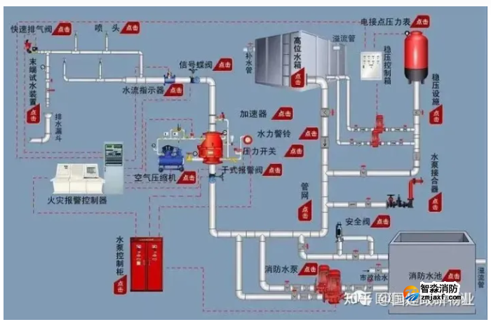 自動噴水滅火系統(tǒng)的檢測方法