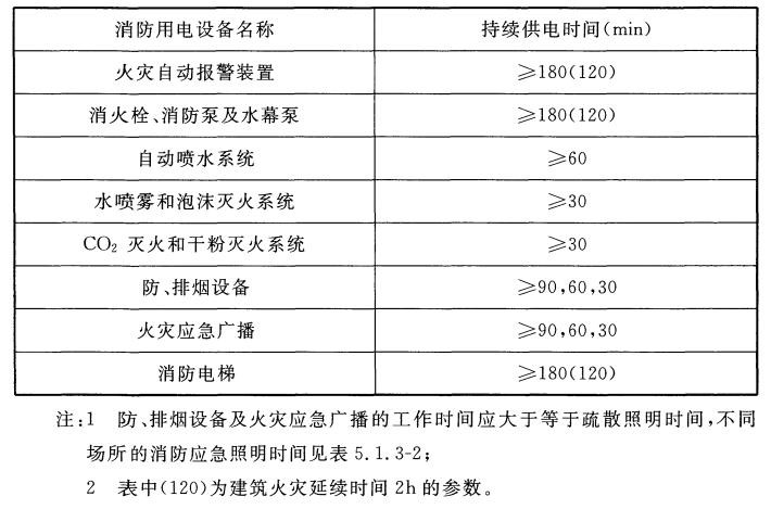 消防用電設備在火災發(fā)生期間的最少持續(xù)供電時間