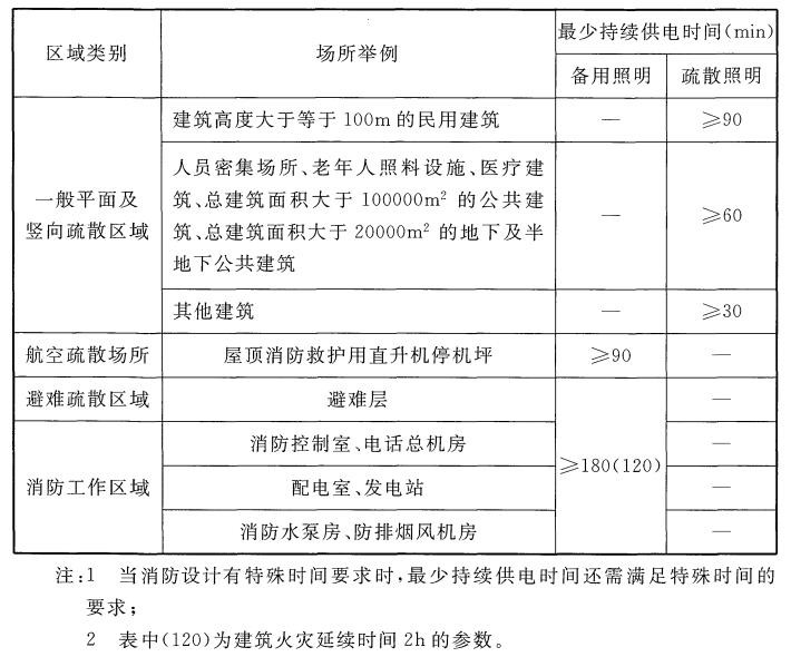消防應急照明最少持續(xù)供電時間
