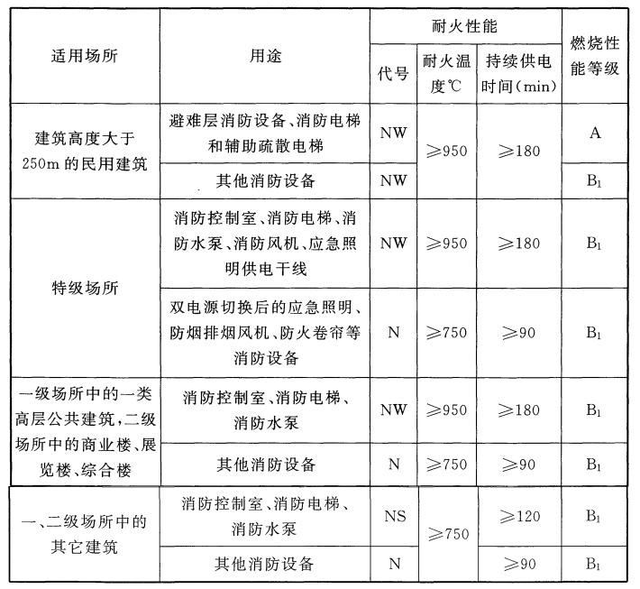 電線電纜的耐火性能、燃燒性能等級選擇
