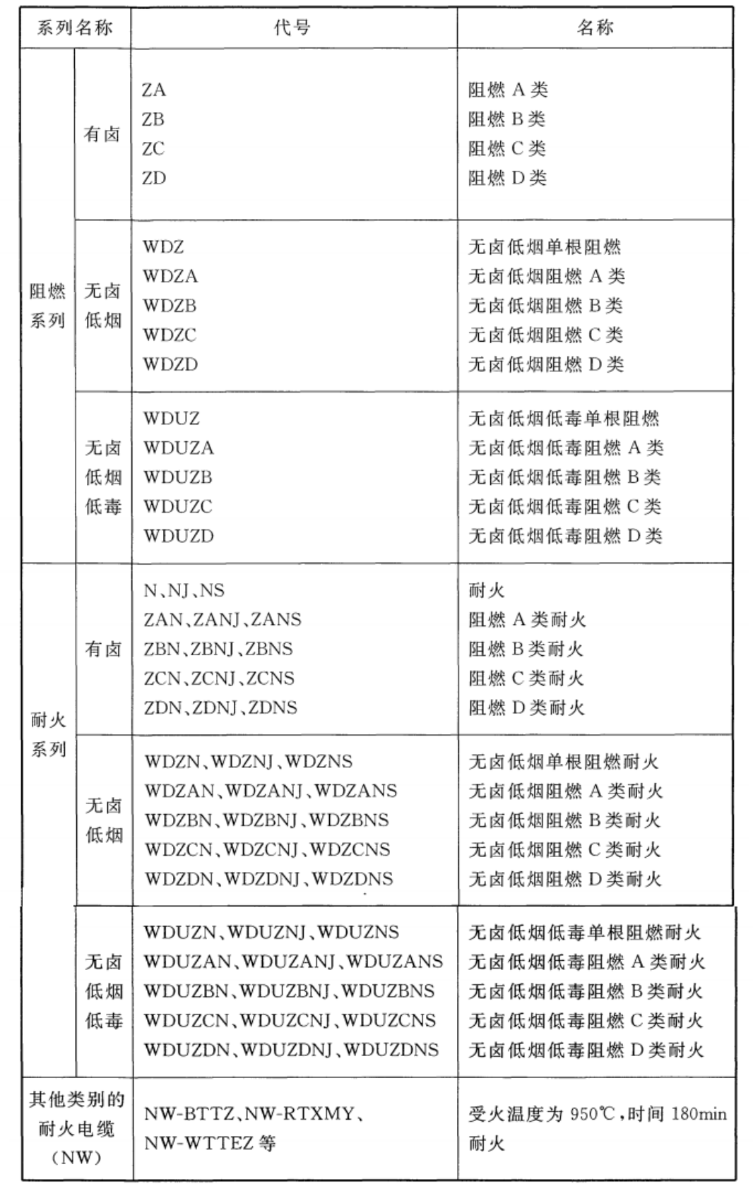 阻燃耐火性能代號組合